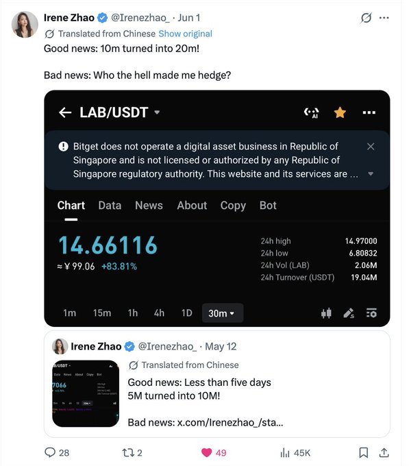 A tweet from Irene Zhao (@Irenezhao) jokes 'Good news: 10m turned into 20m! Bad news: Who the hell made me hedge?' alongside a Bitget chart showing LAB/USDT at 14.66116 (+83.81%).
