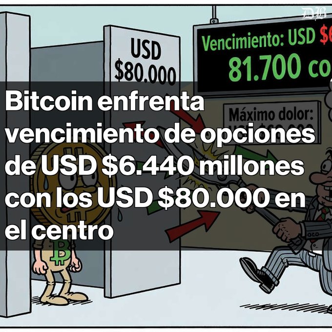 A cartoon-style financial graphic featuring an anthropomorphic Bitcoin character sweating inside an elevator, with Spanish text 'Bitcoin enfrenta vencimiento de opciones de USD $6.440 millones con los USD $80.000 en el centro' and price labels 'USD $80.000' and '81.700'.