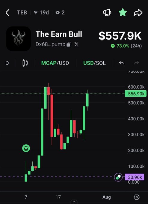 A candlestick chart for the token 'The Earn Bull' (TEB) on pump.fun showing a market cap of $557.9K, up 73.0% in 24 hours.