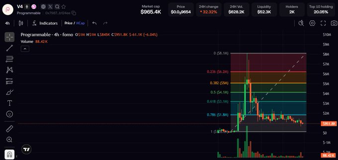 The image shows a 4-hour candlestick chart of the token "Programmable" ($V4) on a DEX tracker, displaying a market cap of $965.4K, liquidity of $62.3K, and 24-hour volume of $628.2K with a +32.32% price change, alongside Fibonacci retracement levels ranging from 0 ($6.1M) to 1 ($1.9M). This visualizes the post's claim of buying $V4, illustrating its recent price pump and subsequent retracement as the author highlights the $V4 hooks thesis connecting $PONS, $aeon, and the Programmable launchpad for agent-written hooks.