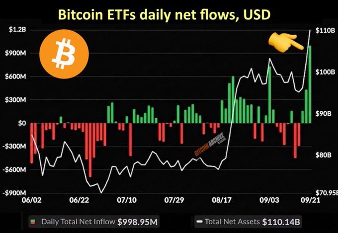 A financial chart titled "Bitcoin ETFs daily net flows, USD" showing daily net inflows in green/red bars with total net assets as a white line, displaying a Daily Total Net Inflow of $998.95M and Total Net Assets of $110.14B, with a pointing finger emoji highlighting the recent spike.