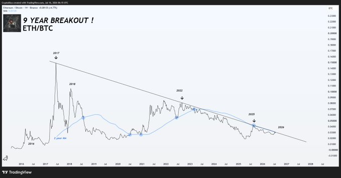 A TradingView weekly chart of the ETH/BTC pair with the caption "9 YEAR BREAKOUT! ETH/BTC," showing a descending trendline connecting rejection highs in 2017, 2022, and 2025, with a blue 100-week moving average and a projected breakout point marked at 2026, aligning with the post's narrative of an impending breakout after 9 years of consolidation.