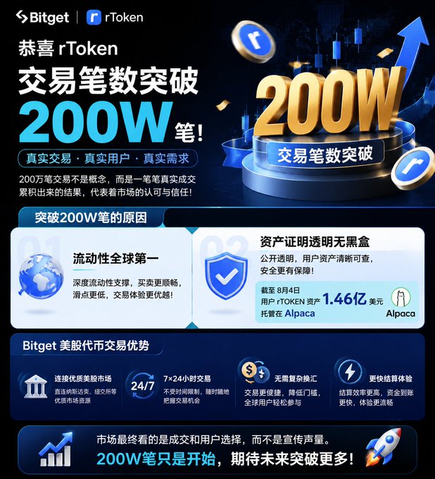 A promotional Chinese-language graphic from Bitget announcing that rToken trading volume has surpassed 2 million (200W) transactions, emphasizing real transactions, real users, and real demand, with $1.461亿 in assets custodied by Alpaca as of August 4th.