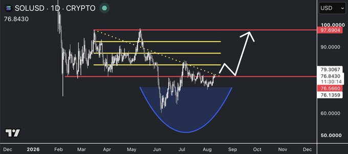 A TradingView 1-day chart of SOLUSD crypto showing a potential inverse cup-and-handle pattern, with key resistance levels marked in yellow and red, and an upward arrow suggesting a breakout toward $97-$100.