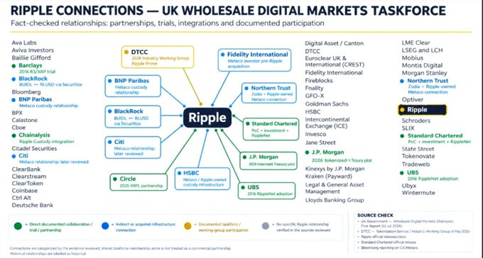 The infographic, titled "Ripple Connections — UK Wholesale Digital Markets Taskforce," maps Ripple's direct and indirect relationships with 54 participating firms across categories like DTCC, Fidelity International, J.P. Morgan, HSBC, Northern Trust, Standard Chartered, and UBS, alongside major institutions such as Barclays, BlackRock, Citi, and Mastercard, illustrating Ripple's tokenized market network advantage as referenced in the post.