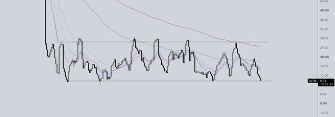 A candlestick chart showing BVOL (Bitcoin volatility index) compressed near multi-year lows at 9.74, with horizontal support bands visible around the 12 and 24 levels, supporting the post's observation that low volatility readings historically precede significant price movement in $BTC and $ETH.