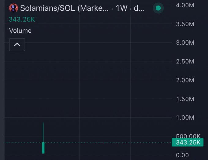 A TradingView weekly chart shows $Solamians/SOL with minimal volume activity, currently at 343.25K on a single visible green bar against a dark background. The image illustrates the very early, low-liquidity state of the $Solamians token, supporting the post's claim of being early to a "cult" meme coin about to take off.
