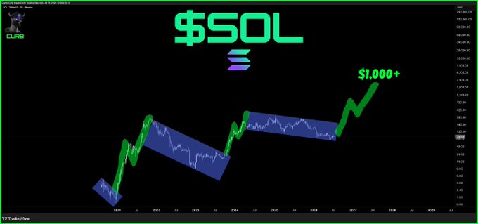 A long-term Solana ($SOL) price chart displayed on a TradingView screen showing a historical uptrend from 2021 to 2026, with bold green text "$SOL" at the top and "$1,000+" marked at the projected future price peak, visually reinforcing the post's bullish claim that SOL will reach over $1,000.