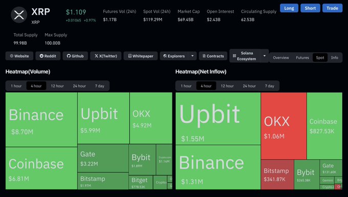 The image displays a cryptocurrency data dashboard for XRP, showing the price at $1.109 with a 24-hour futures volume of $1.17B, along with two heatmaps tracking trading volume and net inflows across exchanges like Binance ($8.70M volume), Upbit ($5.99M volume), and OKX across various time intervals.