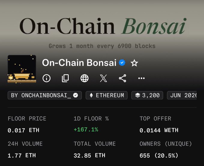 An NFT marketplace listing for 'On-Chain Bonsai' on Ethereum showing a floor price of 0.017 ETH, 1D floor % of +167.1%, 24H volume of 1.77 ETH, and 655 unique owners.