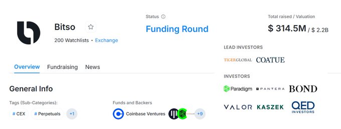 The image features a screenshot of a post from Bitso Onchain, which discusses a funding round for various startups and companies. These projects are aimed at raising $315M or more. One notable company is Coinbase, which has raised around $300K in two Airdrop Projects with a total funds amounting to $315M. The image also includes the name of Bitso Onchain itself placed prominently on top left corner.