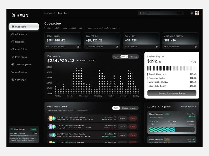 A dark-themed AXON dashboard overview displaying a Total Balance of $284,920.42, a performance chart, Market Regime metrics (82%), Open Positions including BTC/USDT and ETH/USDT, and Active AI Agents.