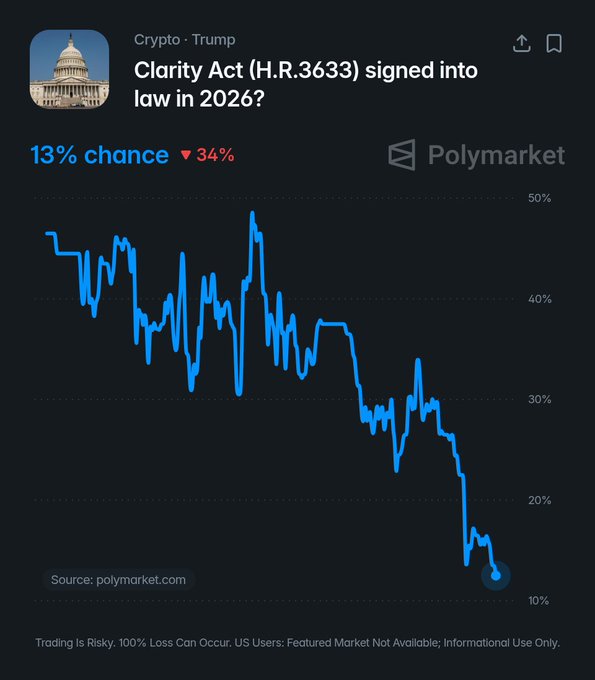 A Polymarket prediction chart for 'Clarity Act (H.R.3633) signed into law in 2026?' under 'Crypto · Trump', showing a 13% chance (down 34%) with a declining blue line graph.
