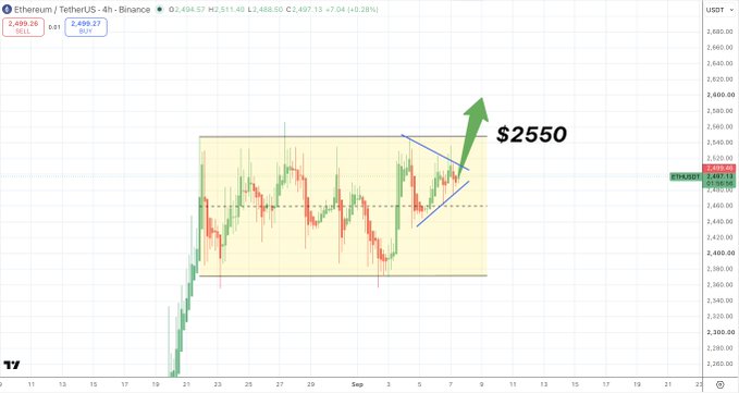 The image shows a 4-hour Ethereum (ETH/USDT) chart from Binance with a bullish symmetrical triangle pattern forming within a consolidation range, accompanied by a large green arrow pointing toward a projected price target of $2550. The post playfully compares this technical setup—with ETH trading around $2,497—to a Picasso masterpiece, suggesting the symmetrical triangle could be loading for a significant upward breakout similar to art's ability to capture attention.