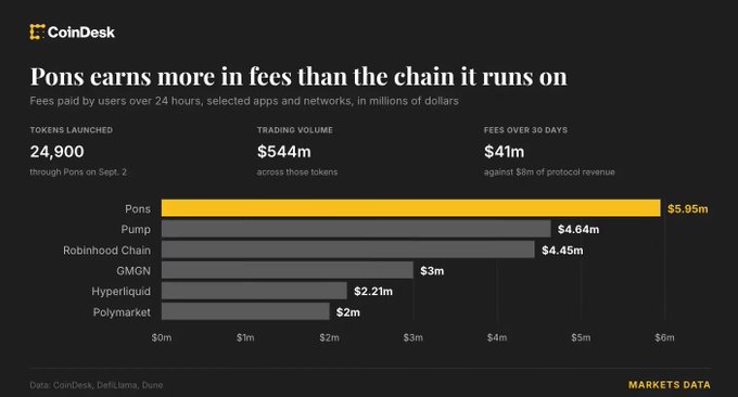 CoinDesk chart titled 'Pons earns more in fees than the chain it runs on' showing fee comparisons: Pons ($5.95m) leads Pump ($4.64m), Robinhood Chain ($4.45m), GMGN ($3m), Hyperliquid ($2.21m), and Polymarket ($2m), with 24,900 tokens launched, $544m trading volume, and $41m fees over 30 days.