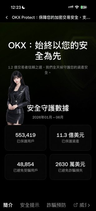 A mobile screenshot of an OKX security report page in Chinese, featuring a woman in a leather outfit and statistics including '553,419' users protected and '11.3 億美元' (1.13 billion USD) in protected assets.
