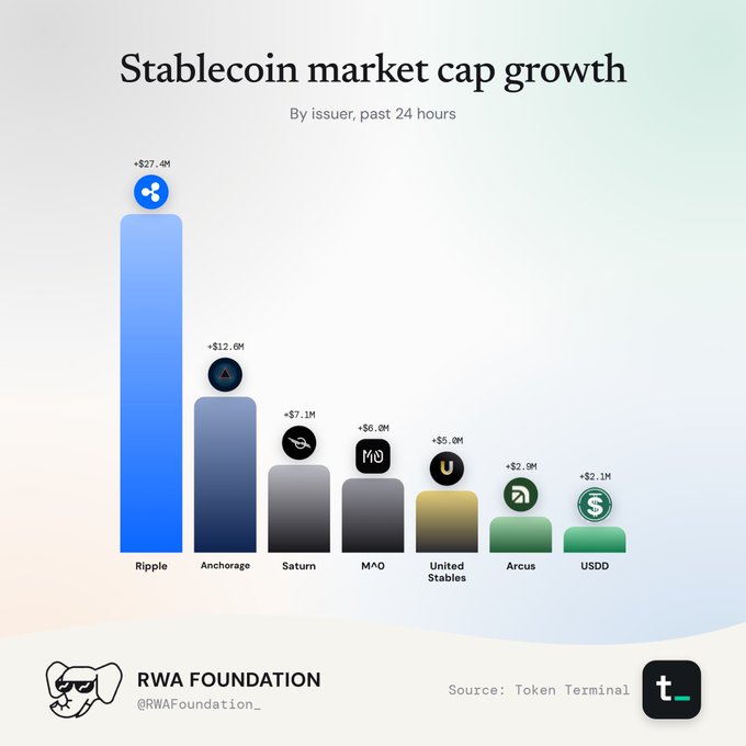 A bar chart titled 'Stablecoin market cap growth' by issuer over the past 24 hours, with Ripple leading at +$27.4M, followed by Anchorage (+$12.0M), Saturn, M^0, United Stables, Arcus, and USDD, sourced from Token Terminal and posted by RWA Foundation.