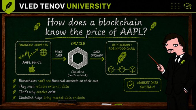 An educational slide titled 'VLED TENOV UNIVERSITY' explaining 'How does a blockchain know the price of AAPL?' with a cartoon character pointing at a diagram showing Financial Markets feeding price data through a Chainlink Oracle to the Blockchain/Robinhood Chain.