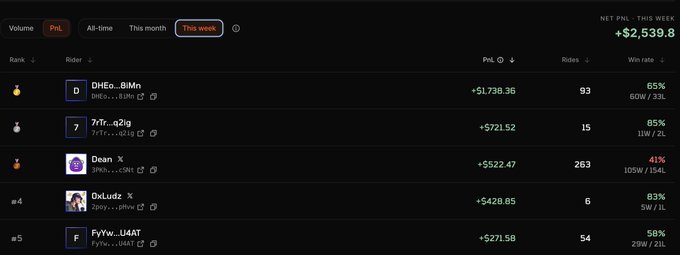 A leaderboard for 'PnL' volume rankings shows 'This week' selected, with a Net PNL of +$2,539.8. The top riders are DHEO...B1Mn (+$1,738.36, 93 rides, 65%), 7r...q2ig (+$721.52, 15 rides, 85%), Dean (+$522.47, 263 rides, 41%), DxLudz (+$428.85, 6 rides, 83%), and FyYw...U4t (+$271.58, 54 rides, 58%).