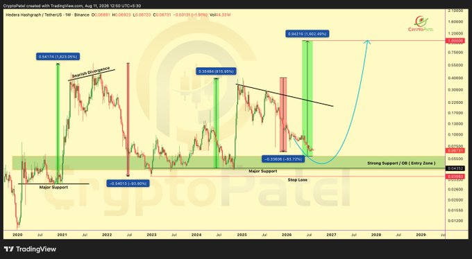 A TradingView weekly chart of Hedera Hashgraph (HBAR/USDT) on Binance by CryptoPatel shows historical price action from 2020 with annotated bullish divergences, stop losses, and a projected upward trajectory toward $1.00 by 2028.