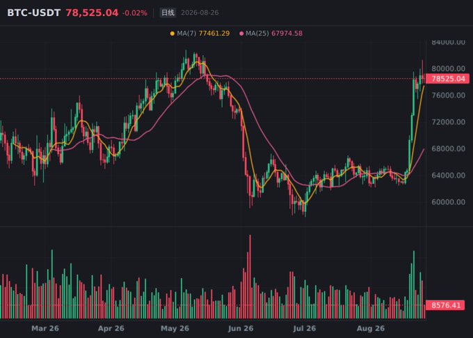 A candlestick chart of BTC-USDT showing a current price of 78,525.04 (-0.02%) on 2026-08-26, with MA(7) at 77,461.29 and MA(25) at 67,974.58, displaying data from March to August 2026.
