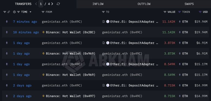 The image features a large table with information about Whale Geministar, an Ethereum-based cryptocurrency. The table displays various transactions, including transactions made by Whale GeminSTAR itself as well as those made by other users. The transactions cover different periods of time, ranging from just 2 days ago to more recent events. The price data shows that the value of theETH currency has fluctuated throughout these days.

The post's caption focuses on the transaction history and mentions the Whale GeminSTAR account, which highlights the diverse range of Ethereum transactions.