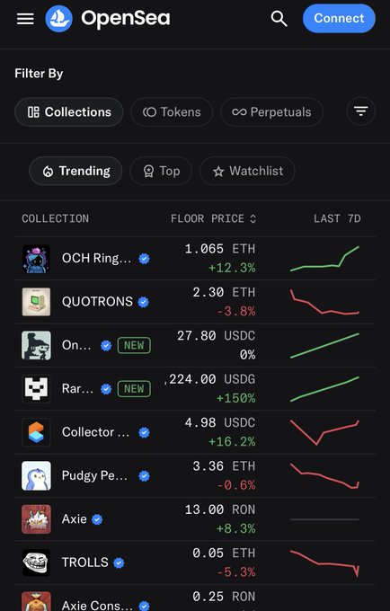 OpenSea mobile app screenshot of the 'Trending' NFT collections, listing OCH Ring... at 1.065 ETH (+12.3%), QUOTRONS at 2.30 ETH (-3.8%), On... at 27.80 USDC, and others.