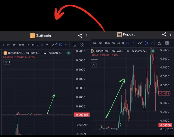 Side-by-side comparison of two cryptocurrency trading charts on dexscreener: Buttcoin/SOL on Pump (left, weekly view, price 0.00988, down 4.28%) and Popcat/SOL on Raydium (right, 3-day view, price 0.04560, down 5.37%), with hand-drawn green and red arrows indicating price movements.