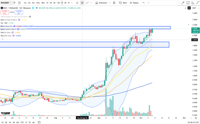 A Binance candlestick chart of RAY/USDT shows the token's price climbing from around $0.55 in July to approximately $2.52 by early October, with the trend higher than both the SMA 50 (2.05) and SMA 200 (1.06) confirming sustained relative strength above its key moving averages.