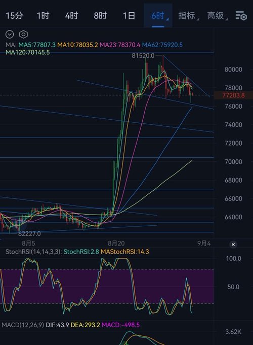 This image shows a cryptocurrency trading chart in 6-hour intervals with candlestick patterns and multiple moving averages (MA5:77807.3, MA10:78035.2, MA23:78370.4, MA62:75920.5, MA120:70145.5), with the price currently at 77203.8 near the MA62 line after a significant rally from 62227.0 to a peak of 81520.0, showing a new flag pattern formation as the post describes. Below the main chart are StochRSI (14,14,3,3) and MACD (12,26,9) indicators with values of 2.8 and DIF:43.9, DEA:293.2, MACD:-498.5 respectively, supporting the analysis of price consolidation around the MA62 support level.