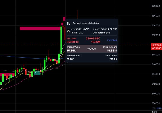 A CoinAnk Order Flow alert pop-up displays a large BTC-USDT-SWAP perpetual sell order on OKX at an ask price of $65,499.00, totaling 15.66M (239.06 BTC), which was fully filled at 100% in 38 seconds. The underlying candlestick chart shows Bitcoin's price spiking sharply upward around that level, visually confirming the post's claim that the massive sell order was completely absorbed by bullish buying pressure.