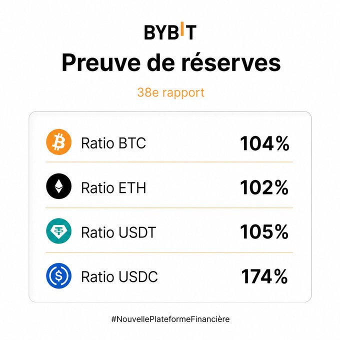 A 'Preuve de réserves' (Proof of Reserves) report from Bybit showing the 38th report with BTC Ratio at 104%, ETH at 102%, USDT at 105%, and USDC at 174%.