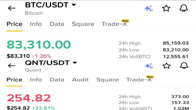 A cryptocurrency exchange interface displays BTC/USDT at $83,310.00 (-1.26%) and QNT/USDT at $254.82 (+33.81%).
