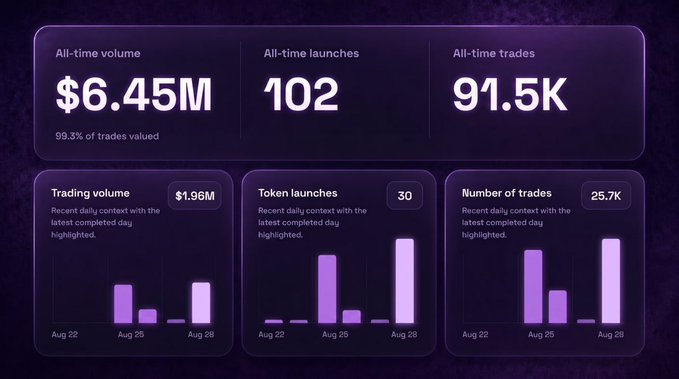 A dashboard displays the PAIR ecosystem's all-time metrics—$6.45M volume, 102 launches, and 91.5K trades—alongside recent daily charts for Aug 22-28 showing $1.96M trading volume, 30 token launches, and 25.7K trades. The image visually reinforces the post's celebration of surpassing $6M in all-time volume, highlighting the community-driven growth of the PAIR platform.