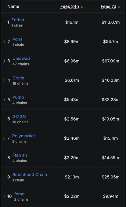A dark-themed data table listing crypto fees, with entries including Tether ($16.1m 24h fees), Pons, Uniswap (47 chains), Circle, Pump, GMGN, Polymarket, Flap sh, Robinhood Chain, and fomo.