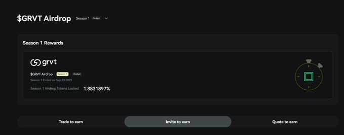 A dark-themed interface displays the "$GRVT Airdrop Season 1 Ended" page, showing that Season 1 Airdrop Tokens Locked total 1.8831897%, with Season 1 having ended on Sep 20 2025. The post relates by discussing the user's Season 1 participation since Epoch 1, where they earned 2.4% allocation (worth ~$720k at a $300M FDV) but now face a significant slash of roughly one-third to one-quarter of their rewards.