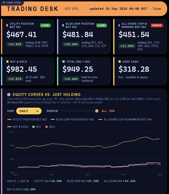 A 'TRADING DESK · BOT OPS' dashboard updated 24 Sep 2026 06:40 BST showing portfolio values for Utility Position Bot 002 ($467.41, +16.85% holding XLM, XRP, ONDO, FLR, HYPE), Blue-chip Position Bot 003 ($481.84, +20.46% holding BTC, SOL, ETH, ADA, LTC, ICP), and All-stars (Top-8) Winners Bot 004 ($451.54, +12.89% holding SOL, ETH, XRP, ADA, HYPE, BTC), plus Buy & Hold ($982.45), Total ($949.25), and USDC Cash ($318.28), with an equity curves chart below.