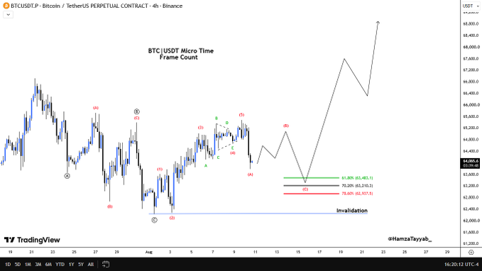 A TradingView chart of Bitcoin/USDT Perpetual Contract on Binance displays a micro-time frame wave count with Elliott Wave labels (1-5, A-C), marking key Fibonacci levels at 61.80%, 70.20%, and 78.60% near $63,480-$65,571, with a projected impulsive move higher and a blue "Invalidation" line drawn below approximately $61,000. The handwritten annotation "#HamzaTayyarab_" appears in the bottom right, corresponding to the analyst's expected bullish continuation following a brief consolidation in the highlighted Fibonacci region.