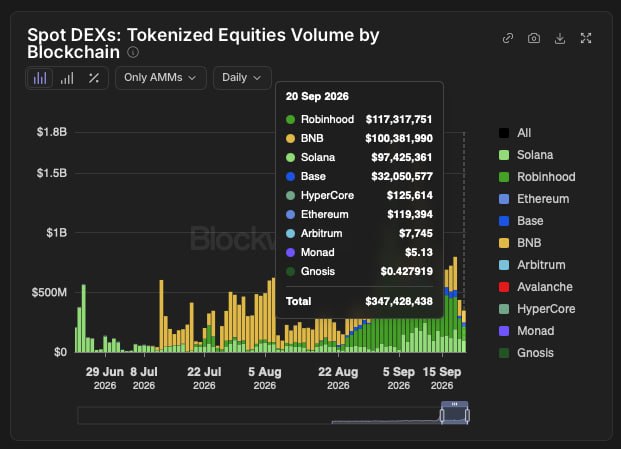 A bar chart titled 'Spot DEXs: Tokenized Equities Volume by Blockchain' showing Robinhood, BNB, Solana, and Base leading daily volumes totaling $347,428,438 on 20 Sep 2026.