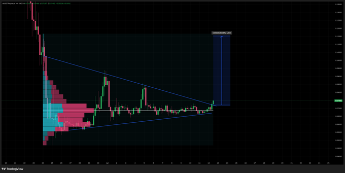 A TradingView candlestick chart shows the AUDIT/HUSDT pair forming a symmetrical triangle pattern, with a projected "Measured Move" target box highlighting a potential 60% bullish breakout from the converging trendlines.