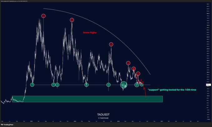 A TradingView chart of Bittensor (TAOUSDT) shows a clear descending pattern with "lower highs" marked by red circles and repeated tests of horizontal support, annotated as "support getting tested for the 10th time," illustrating the -40% decline referenced in the post's bearish forecast.
