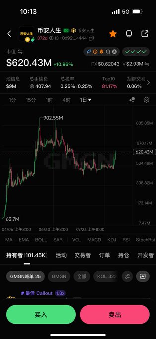 A Binance Web3 wallet trading screen displays the GMGN token (市安人生) with a market cap of $620.43M, up 10.96%, showing a 1-day candlestick chart that peaked at $902.55M before consolidating sideways around the $620.43M level, illustrating the "consolidating sideways" movement the post references.
