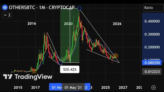 A TradingView monthly candlestick chart of OTHERSBTC (altcoin to Bitcoin ratio) showing a '520.40%' gain highlighted around 2020-2021, with descending trend lines and a current value near 0.080330.