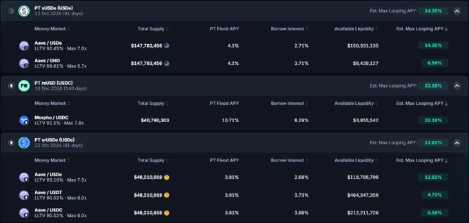 A DeFi dashboard showing PT sUSDe and PT relUSDC yield opportunities on Aave, Morpho, and USDT markets with APYs ranging from 4.73% to 22.18%.