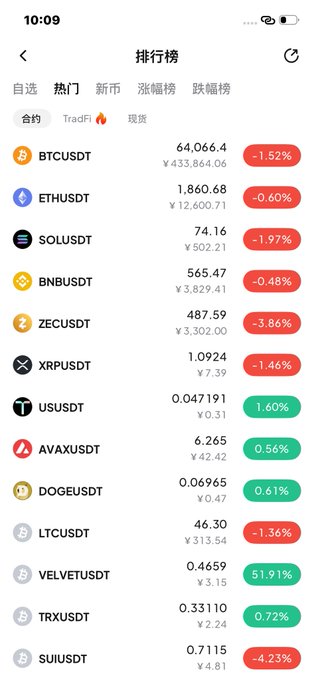 Mobile app screenshot of a cryptocurrency rankings page in Chinese (排行榜), showing prices and percentage changes for various crypto pairs including BTCUSDT (64,066.4, -1.52%), ETHUSDT (1,860.68, -0.60%), SOLUSDT (74.16, -1.97%), BNBUSDT (565.47, -0.48%), ZECUSDT (487.59, -3.86%), XRPUSDT (1.0924, -1.46%), TRXUSDT (0.33110, +0.72%), and others.