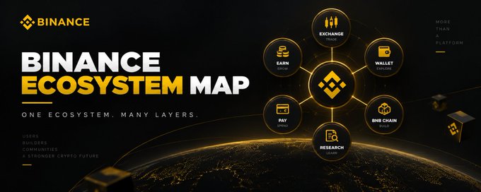 A 'Binance Ecosystem Map' graphic with the tagline 'One Ecosystem. Many Layers.' showing interconnected services like Exchange, Trade, Earn, Wallet, Pay, BNB Chain, and Research.