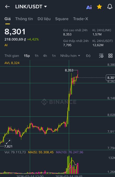A Binance trading chart for the LINK/USDT pair in Vietnamese, showing a price of 8,301 with a +4.42% increase.