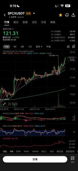 A cryptocurrency trading app displays the SPCX/USDT pair at 121.31 (+1.94%), showing a candlestick chart and indicators including MACD, RSI, and OBV.