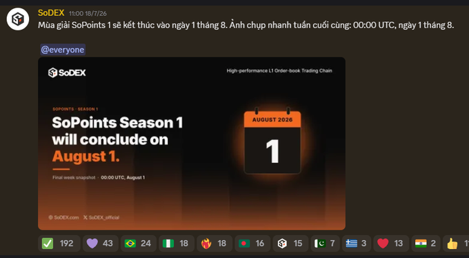 A Discord announcement from SoDEX (11:00, 18/7/26) in Vietnamese stating 'SoPoints Season 1 will conclude on August 1,' accompanied by a black promotional graphic showing 'AUGUST 2026' and a calendar date of '1'.