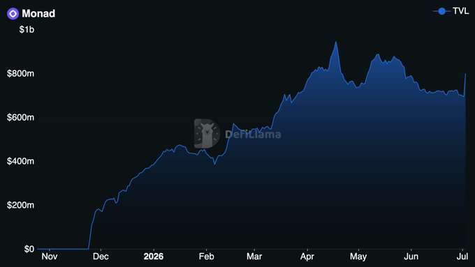 A DefiLlama TVL chart for Monad ($1b scale) showing growth from near $0 in November to peaks above $800m, ranging through July.